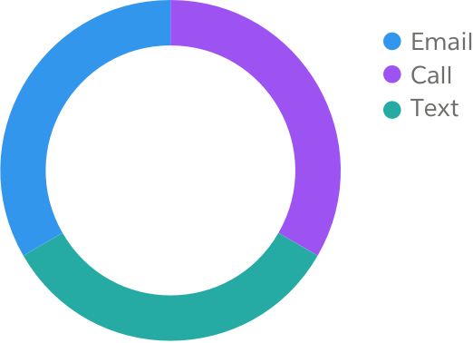 A pie chart with three values